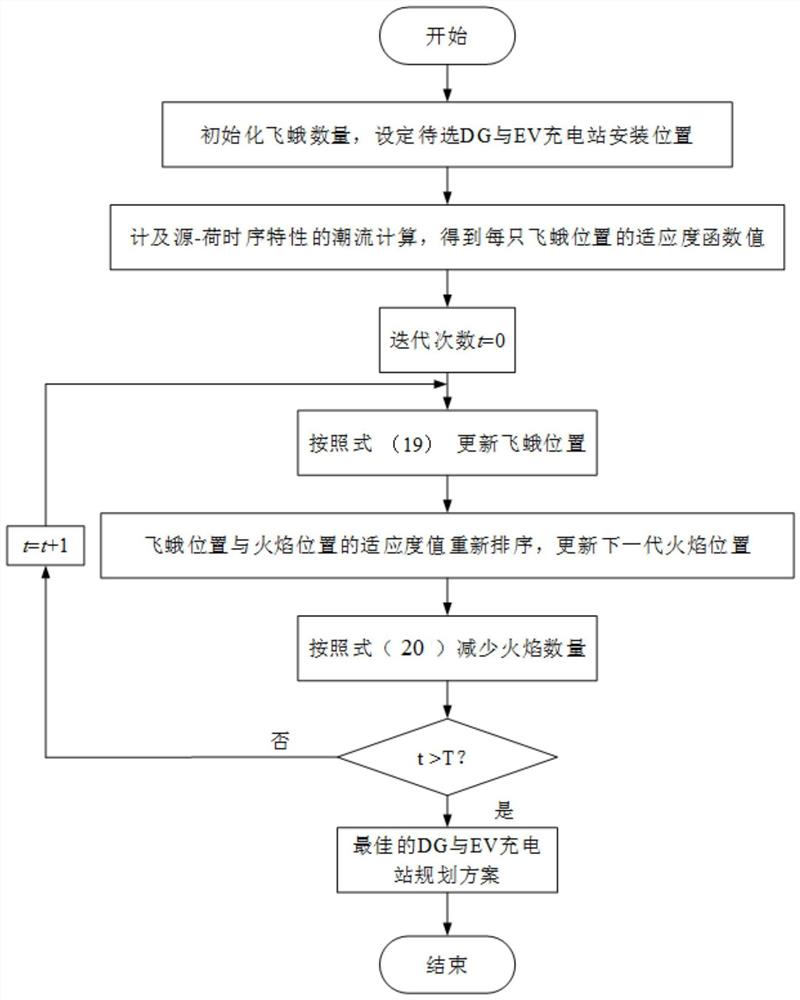 一种分布式电源与电动汽车充电站联合规划方法