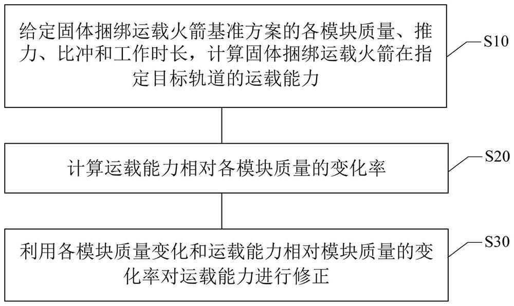 一种固体捆绑运载火箭运载能力的小偏差快速修正方法