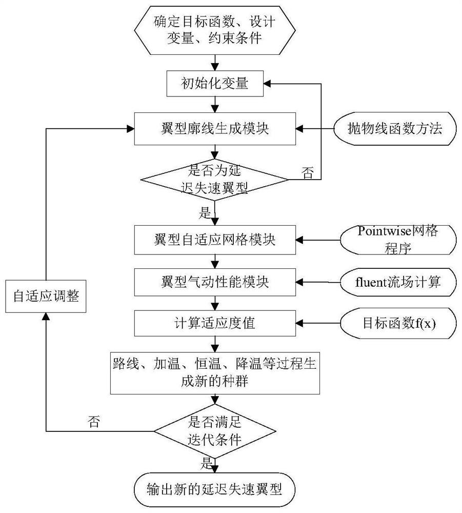 一种基于抛物线函数的扁口分离翼型设计方法