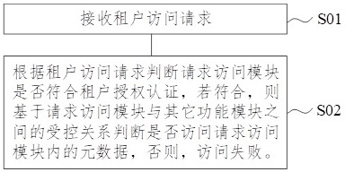 元数据访问权限控制方法、系统、电子设备及存储介质