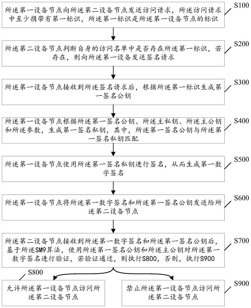 一种身份管理方法、工业控制系统和存储介质