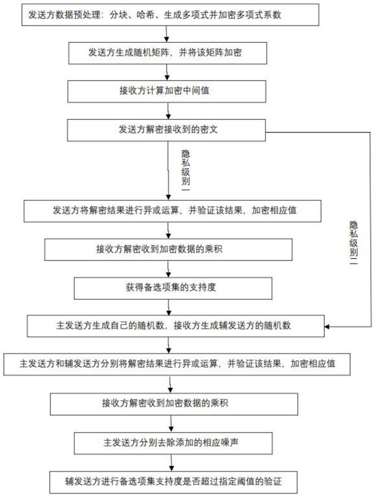 基于多方集合求交集的垂直分区数据PPARM方法