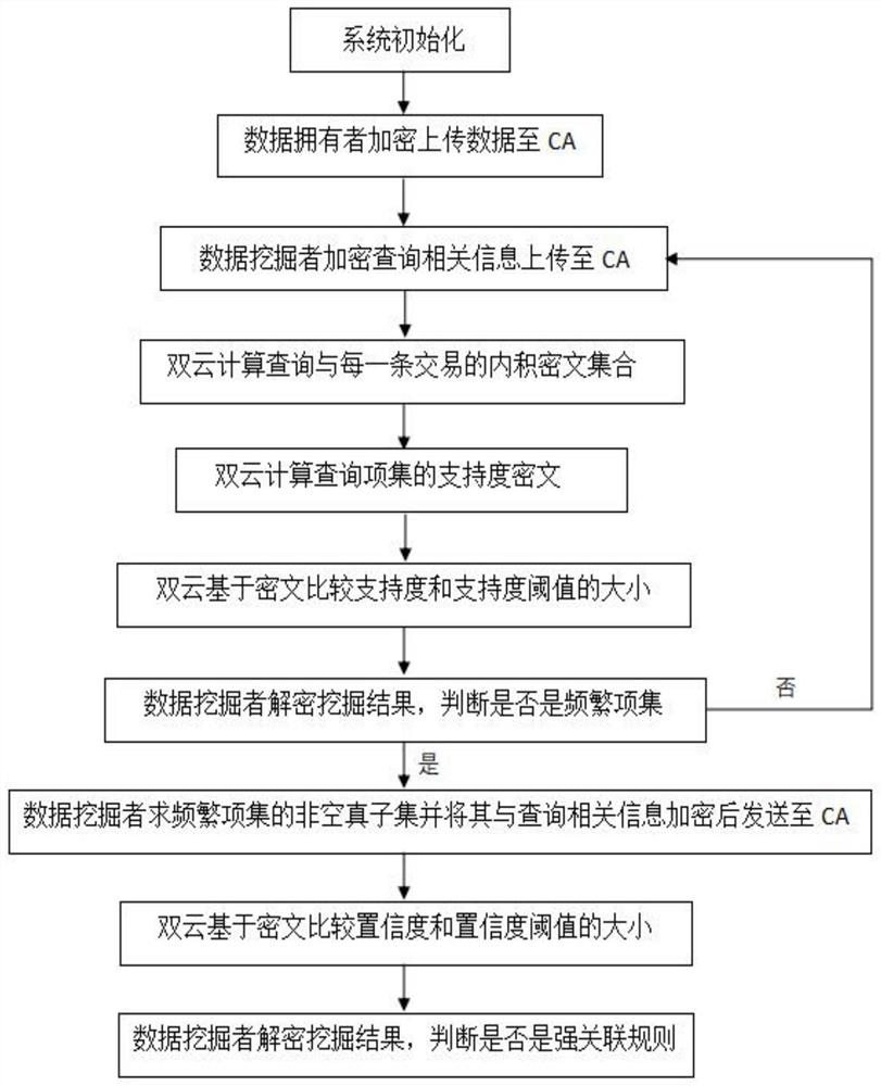 基于稀疏数据集的隐私保护关联规则挖掘方法