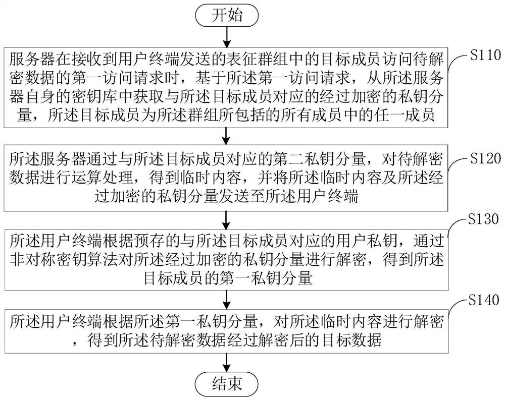 数据处理方法、装置、服务器及数据管理系统