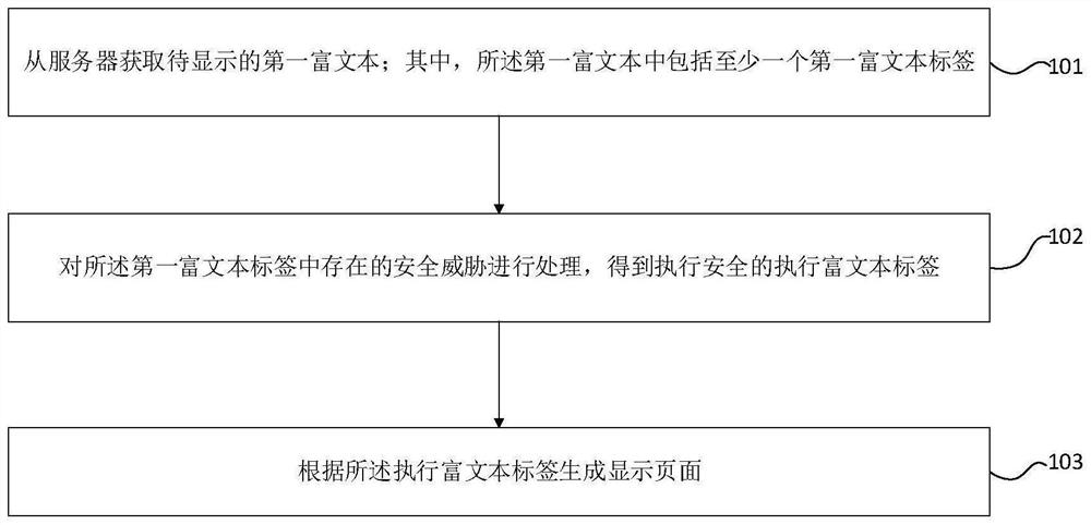 富文本安全处理方法、装置、电子设备和存储介质