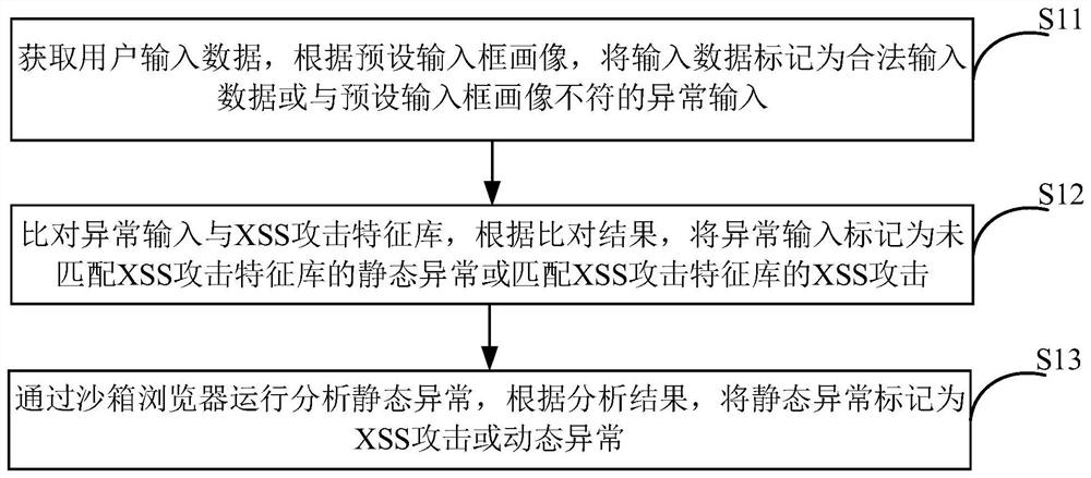 XSS攻击检测方法、装置、设备及机器可读存储介质