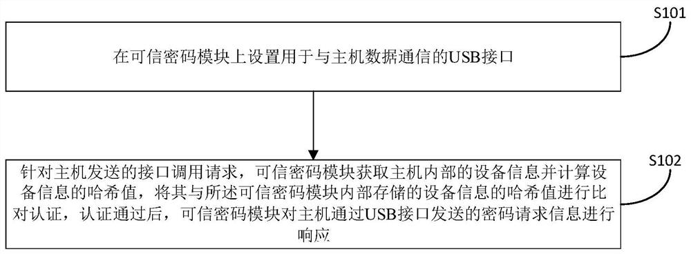 用于主机与可信密码模块的安全通信方法及系统