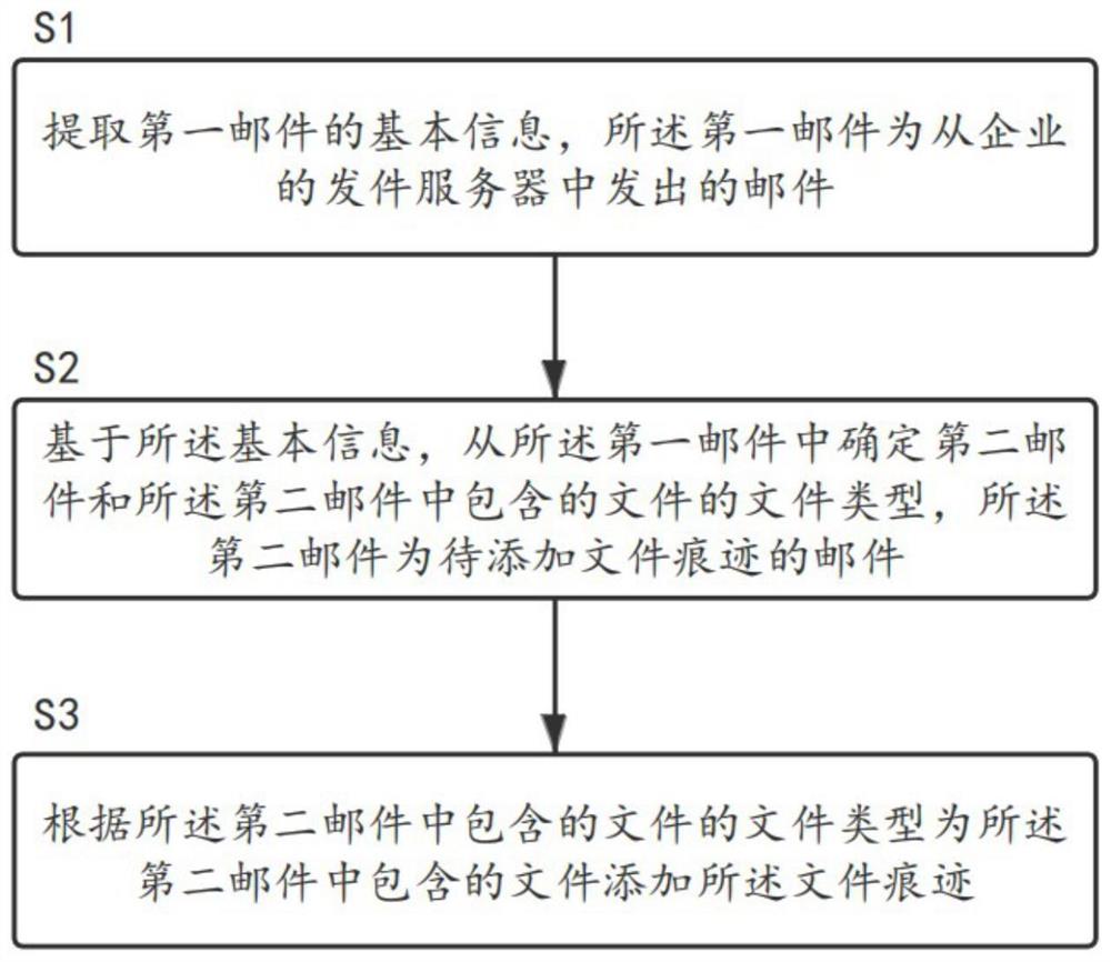 一种添加文件痕迹的方法、系统和介质