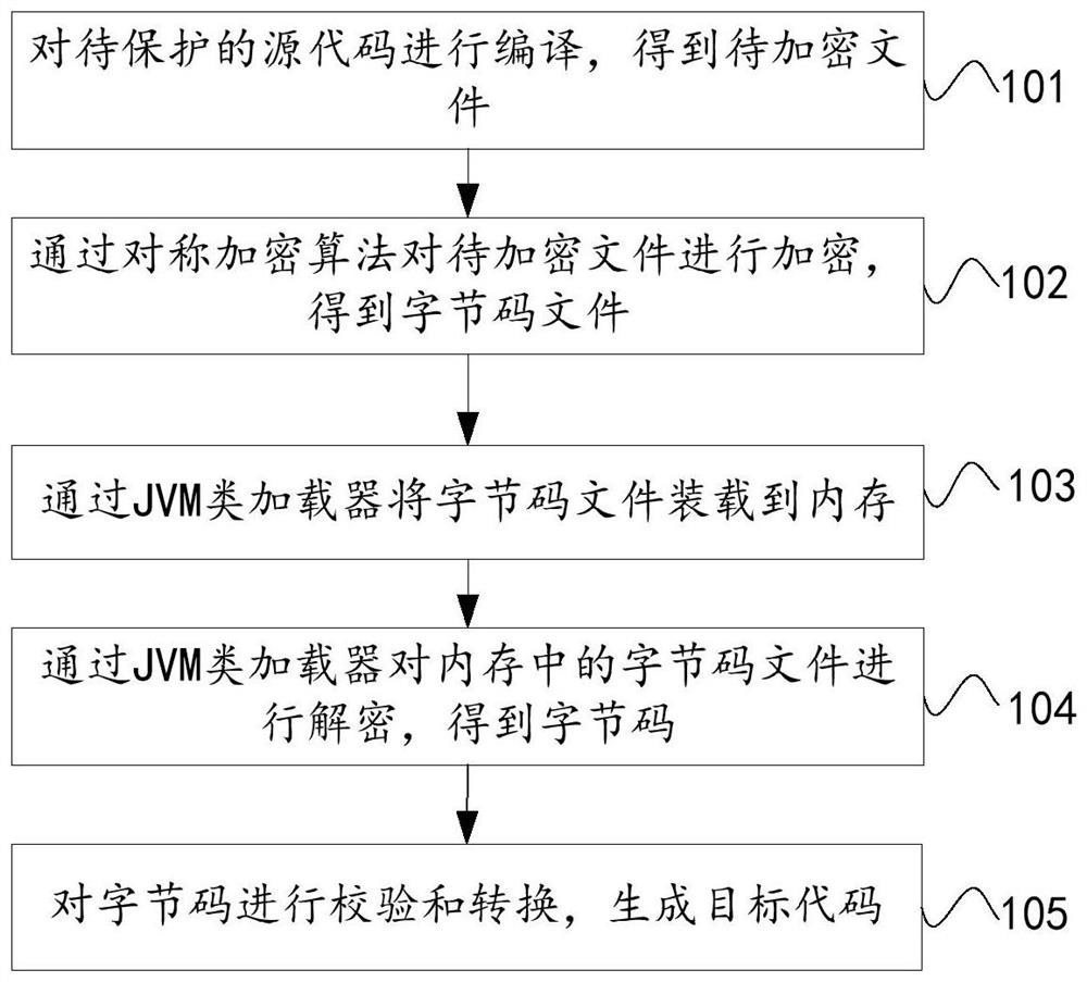 代码加密解密方法和装置、存储介质