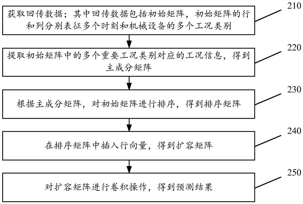 一种机械设备的数据预测方法、装置、介质及电子设备