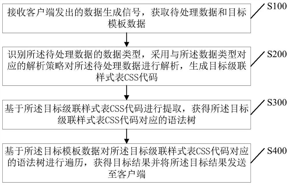 级联样式表数据生成方法、系统、计算机设备及存储介质