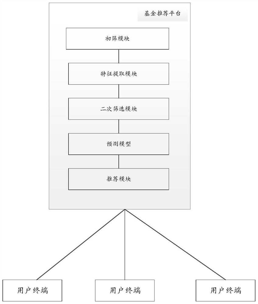 一种基金产品推荐系统