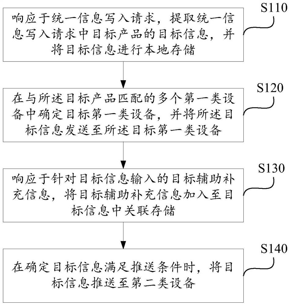 信息的统一管理方法、装置、设备及存储介质