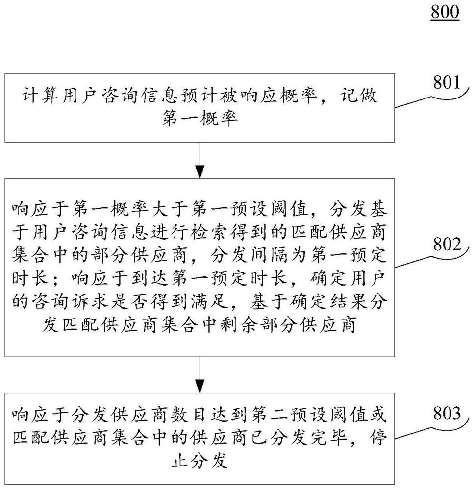 咨询结果的分发方法、装置、设备以及存储介质