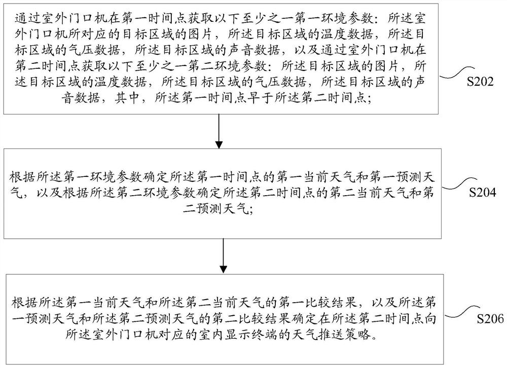 天气推送策略的确定方法及装置、存储介质、电子装置