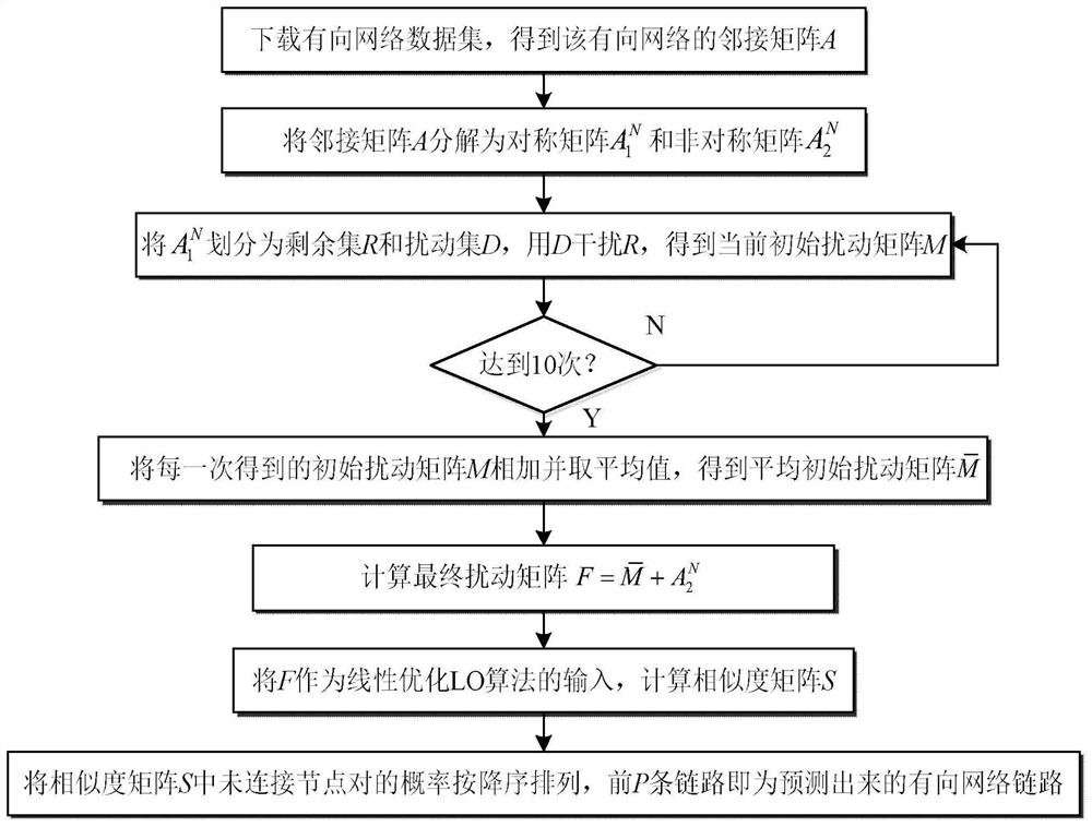 基于结构扰动与线性优化的有向网络链路预测方法