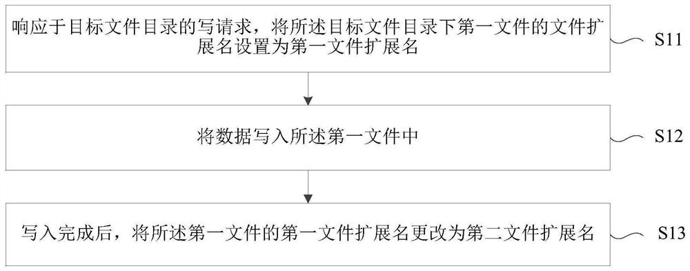 文件访问方法及装置、电子设备和存储介质