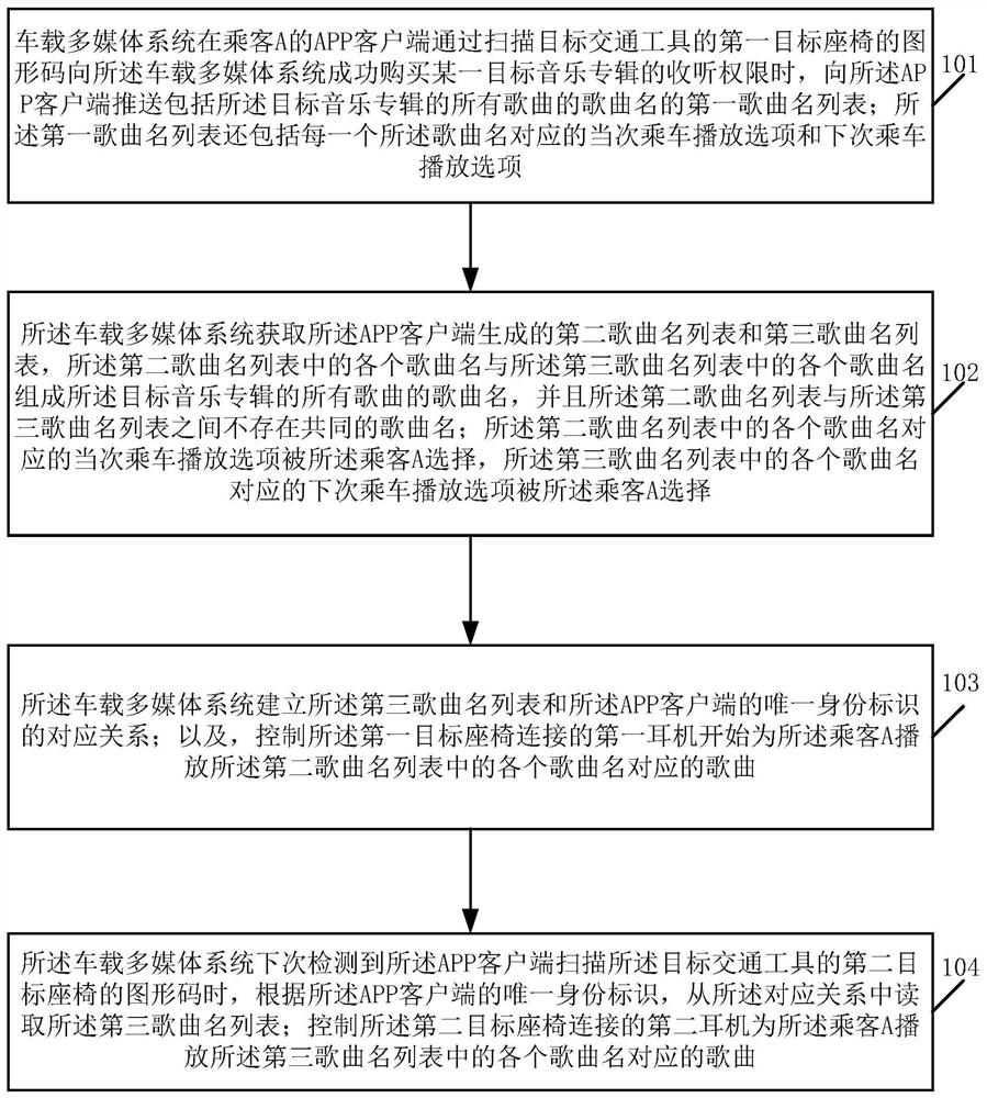 一种音乐专辑的处理方法及车载多媒体系统