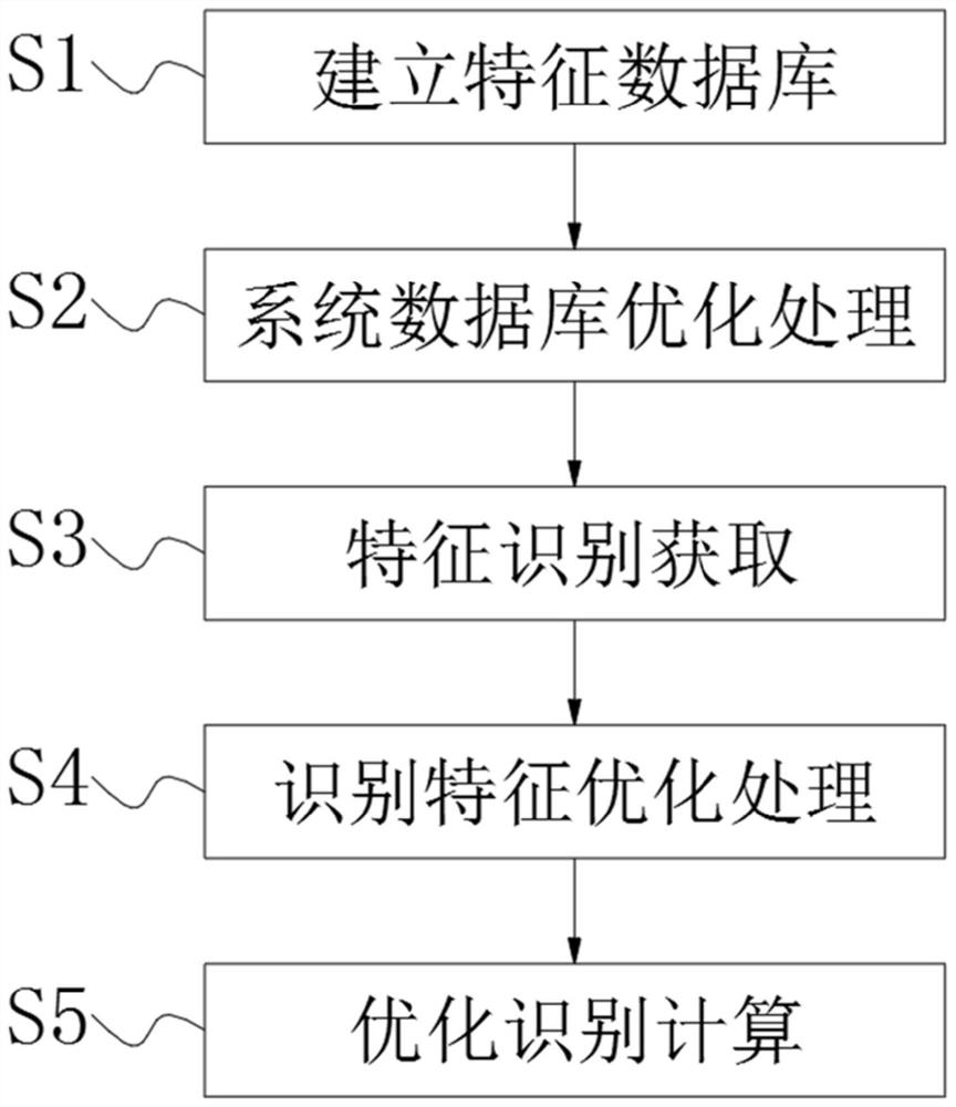 一种准确率与识别速度提高的优化方法