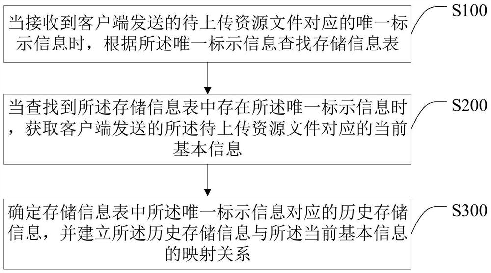 一种数据存储处理方法、服务端及计算机可读存储介质