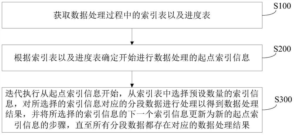 数据处理方法、装置、存储介质及计算机设备