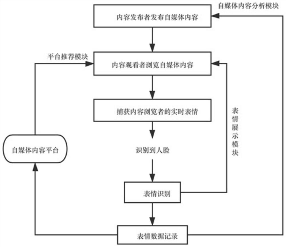 基于实时情感识别的自媒体内容推荐方法