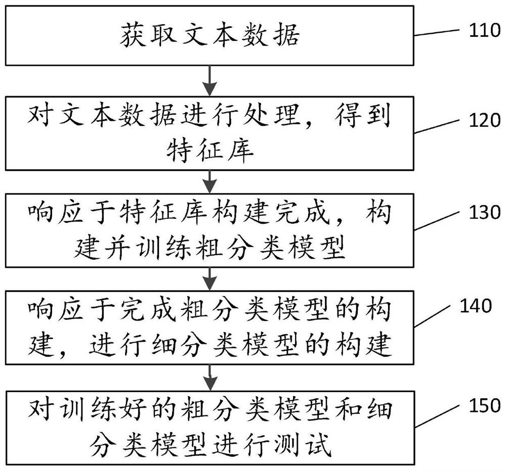 一种多层级的中文文本的分类方法及其系统
