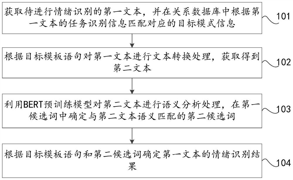 文本的情绪识别方法、装置、设备及存储介质