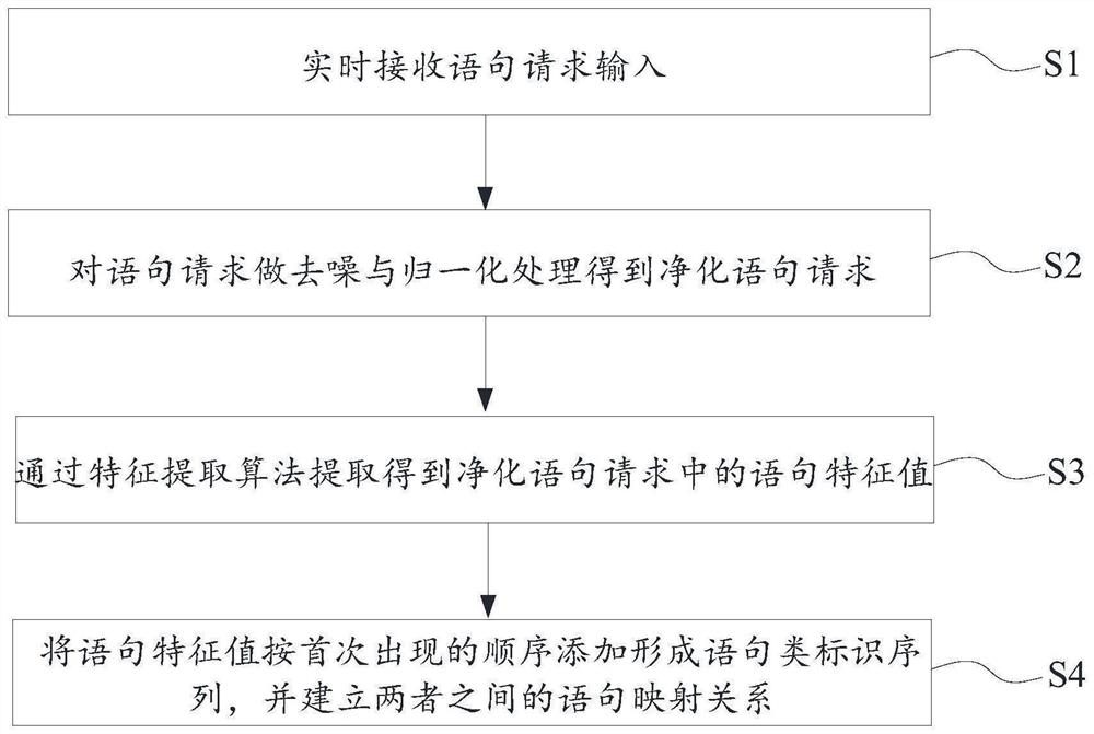 语句聚类方法、事务聚类方法、语句聚类装置与事务聚类装置