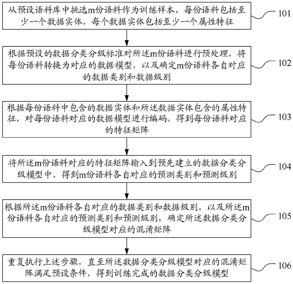 一种数据分类分级模型的训练方法、装置及电子设备