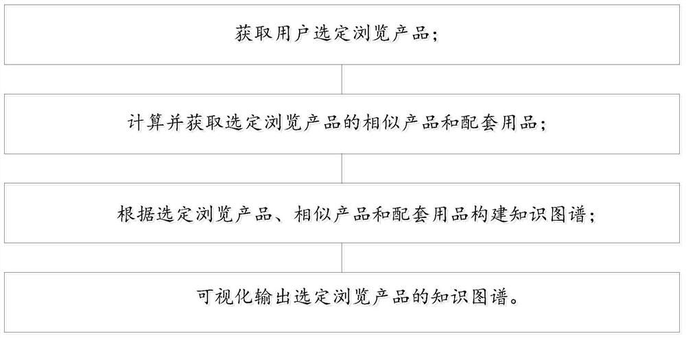 一种产品及其配套用品关系可视化方法和系统