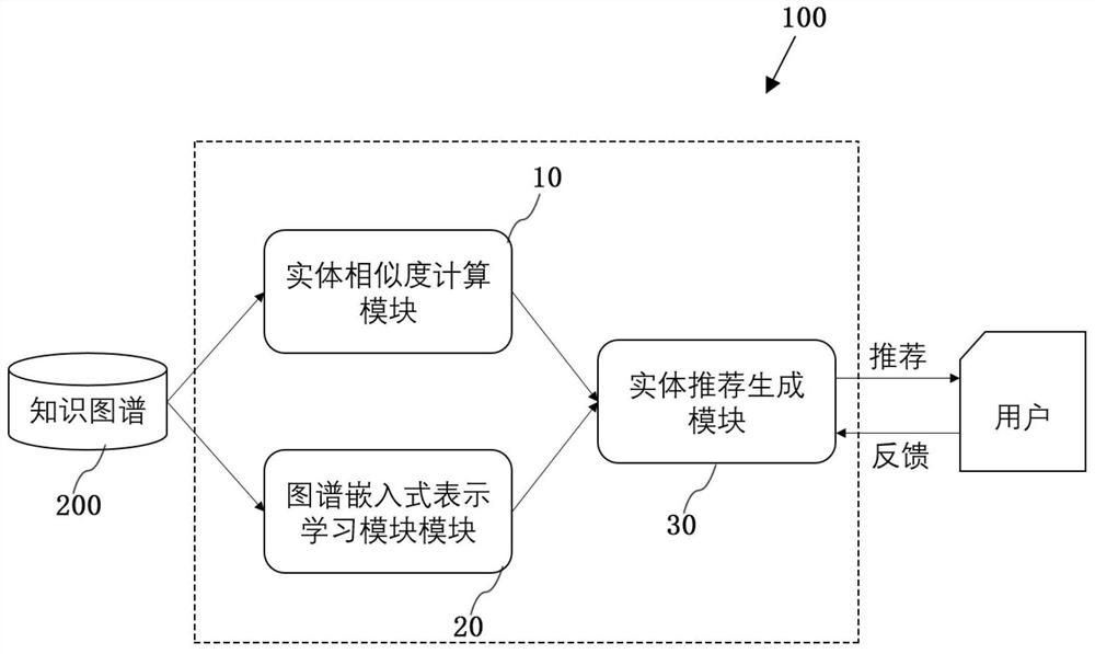 一种融合实体信息与热度的知识图谱推荐系统