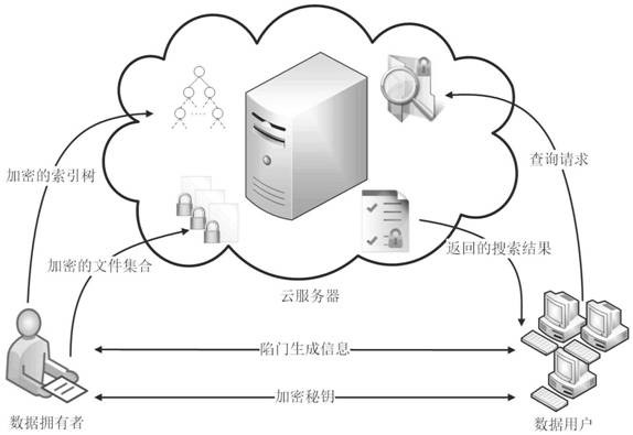 一种基于位置敏感哈希函数的可验证模糊搜索方法