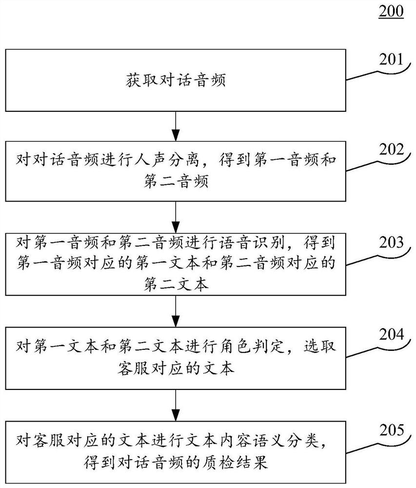 音频质检方法、装置、设备以及存储介质