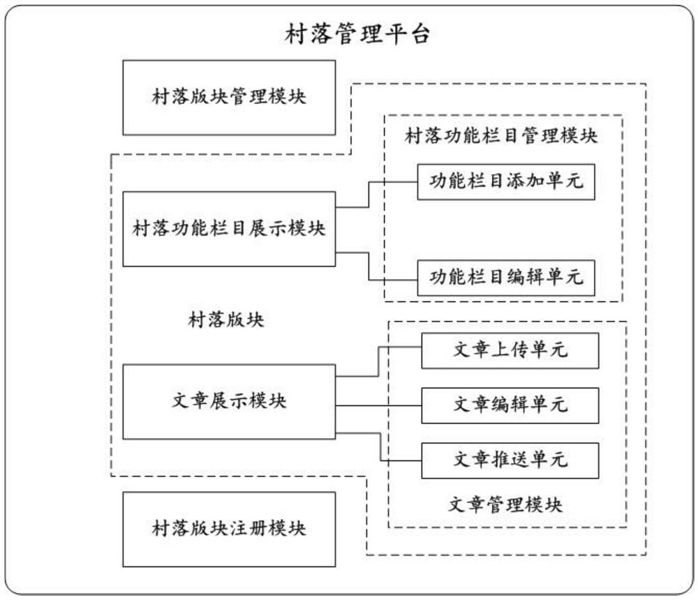 一种村落管理平台