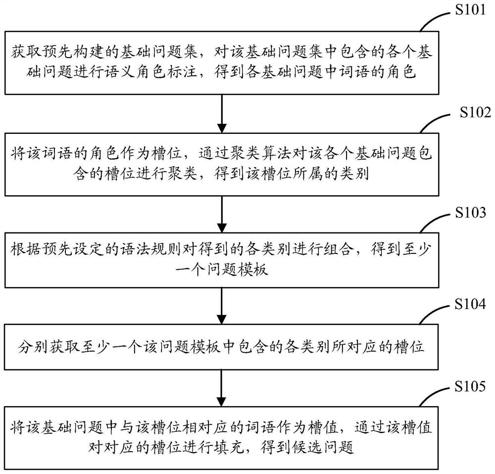 智能问答问题的生成方法、装置、计算机设备及存储介质