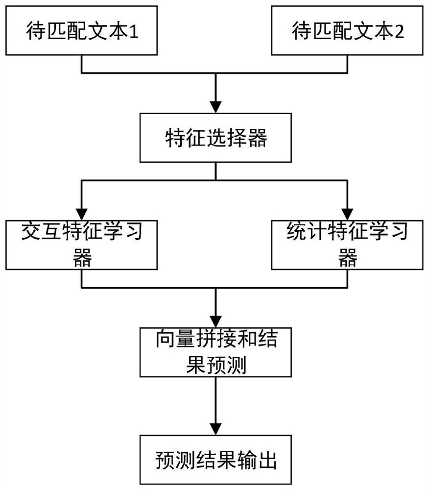 一种基于语义和浅层特征的短文本匹配方法