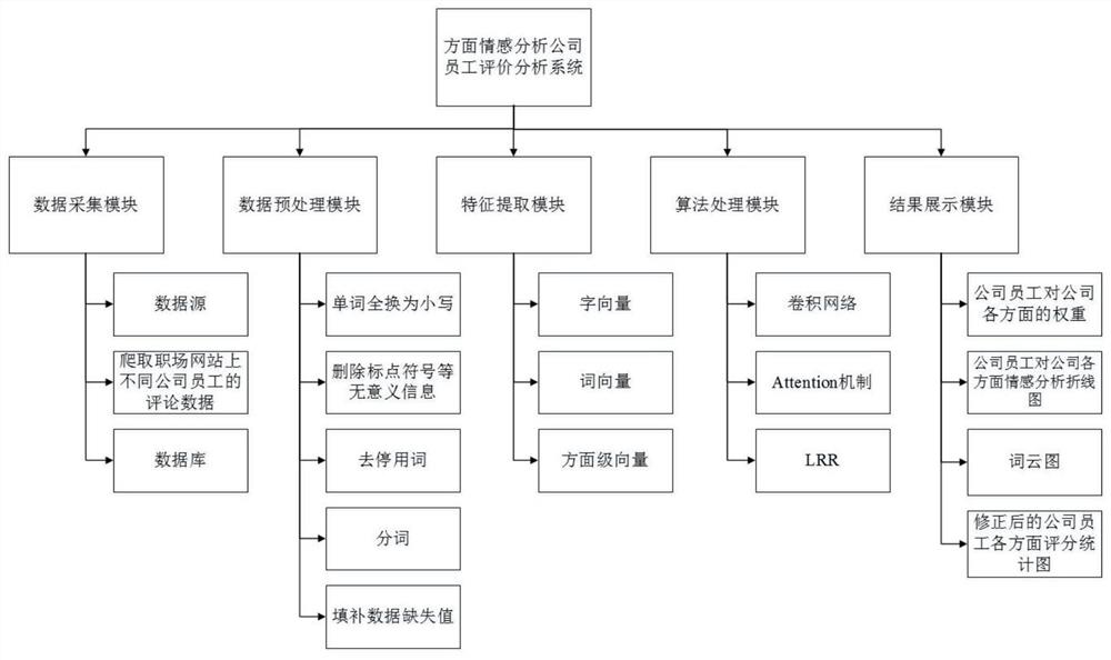 基于方面情感分析的公司员工评论分析系统与方法