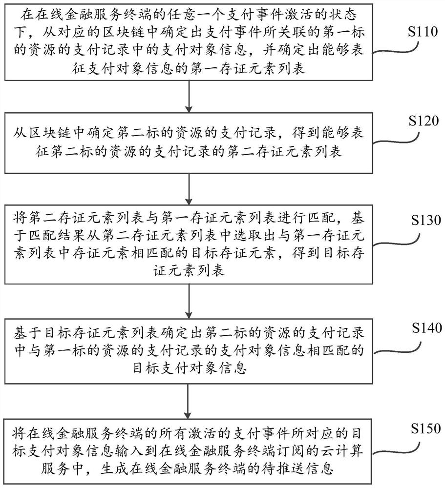 基于区块链和在线金融的信息推送方法、系统及服务中心