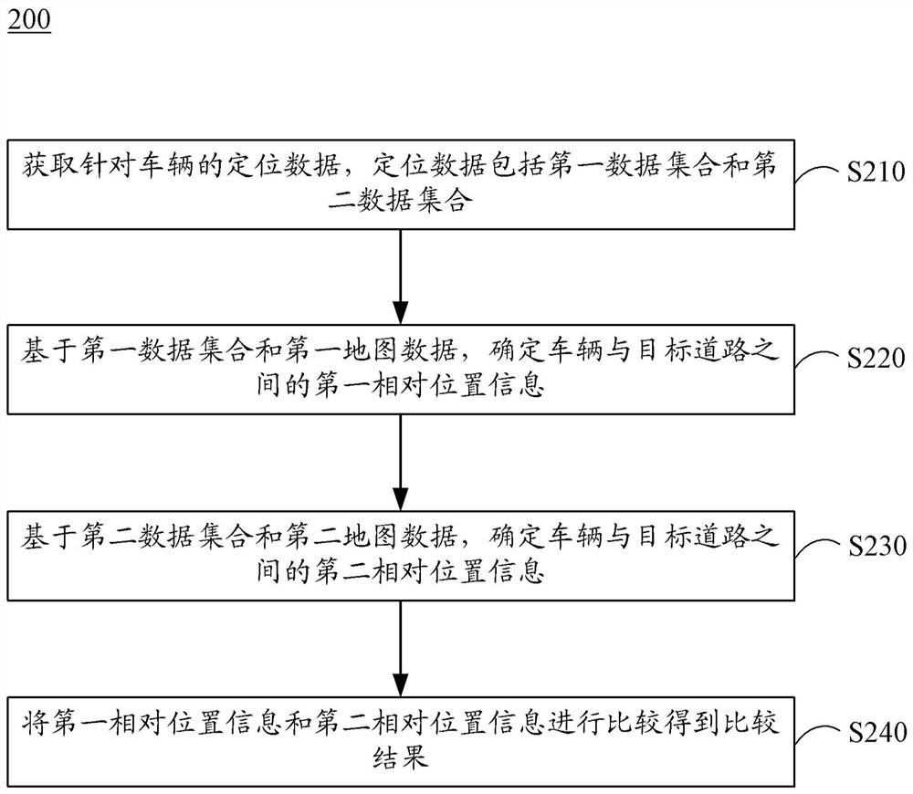 针对定位数据的数据处理方法、装置、电子设备和介质