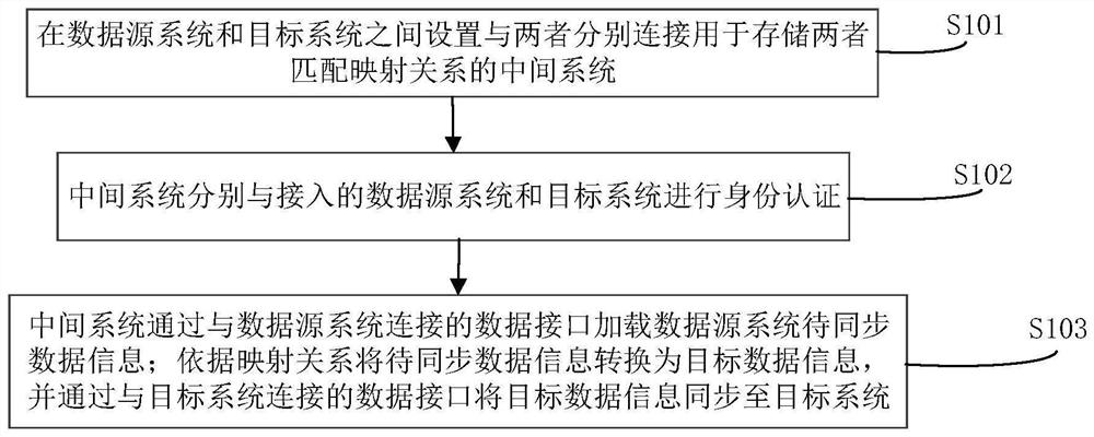 数据同步方法及系统