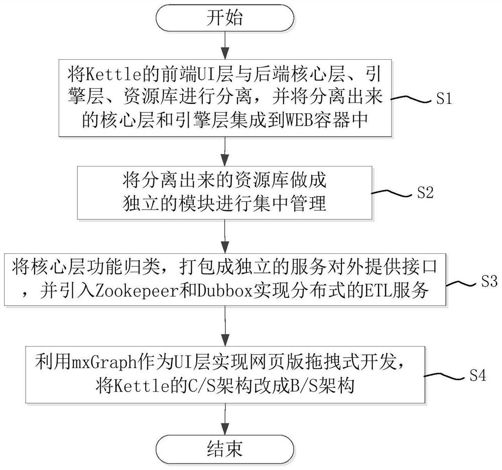 基于ETL引擎的前后端分离执行方法