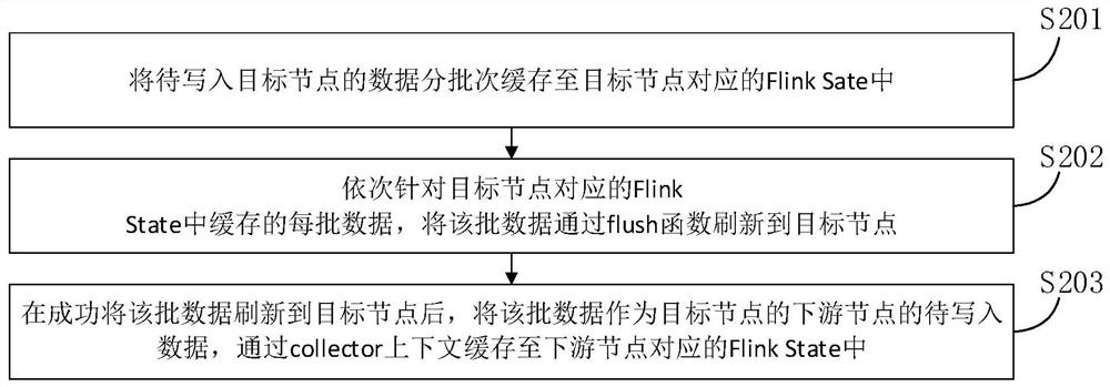 一种Flink框架的顺序写方法、装置及电子设备