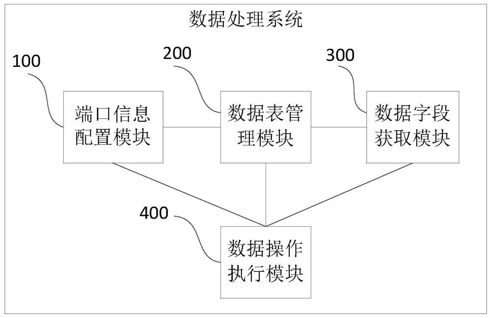 一种数据处理系统、方法、装置及存储介质