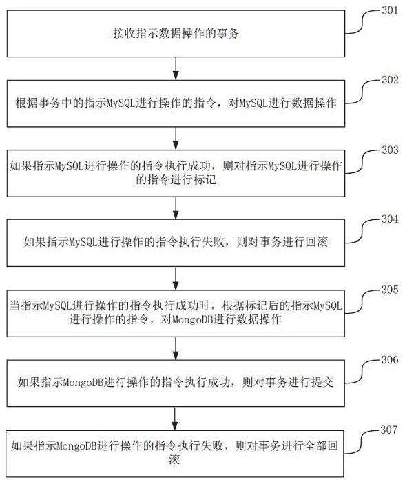 一种执行数据库事务的方法及装置