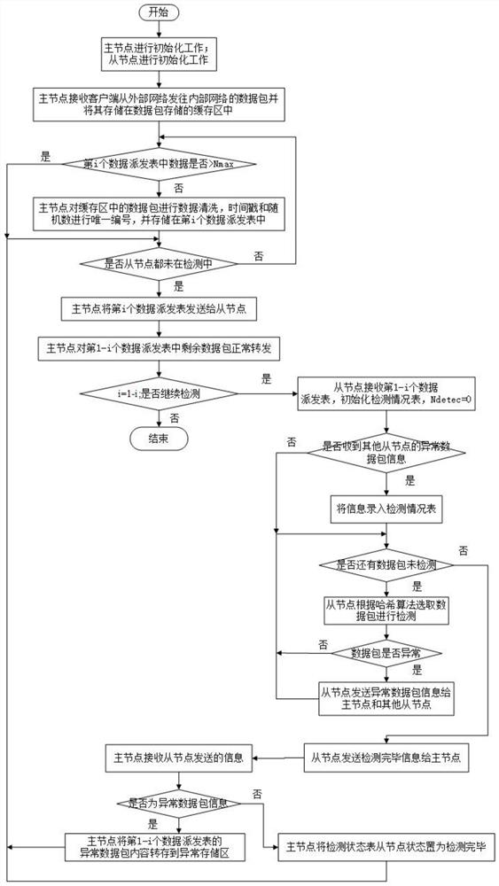 一种基于哈希算法的异常流量并行检测方法及系统