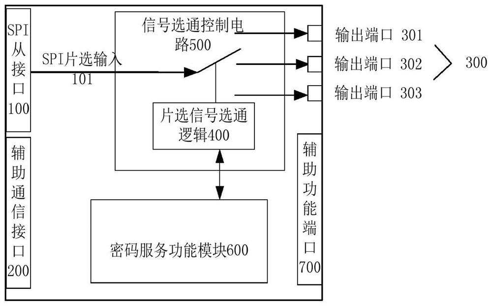 一种SPI接口安全芯片及SPI接口电子装置