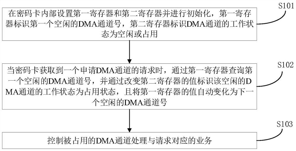 基于密码卡的DMA多通道调度方法、装置及终端设备