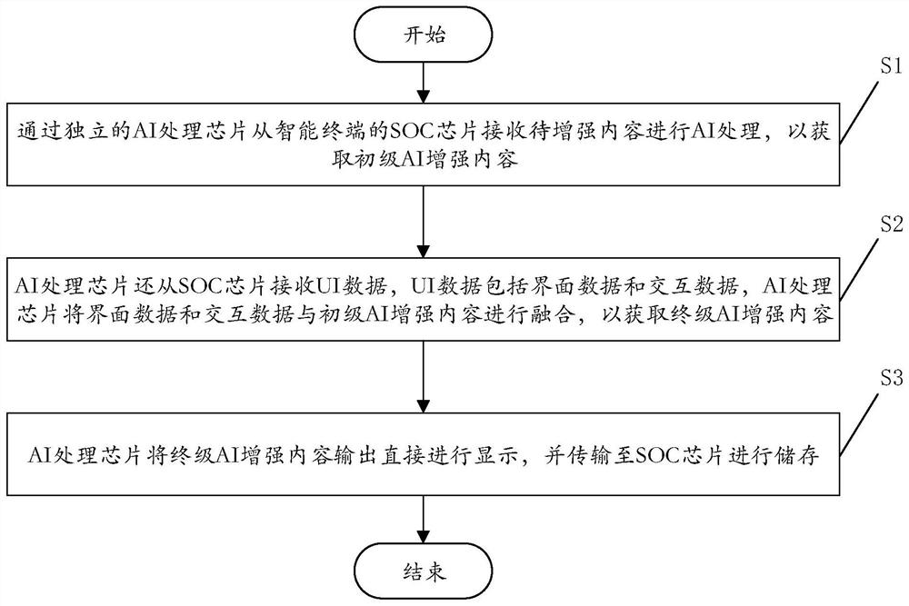 一种用于增强智能终端的AI性能的方法及系统