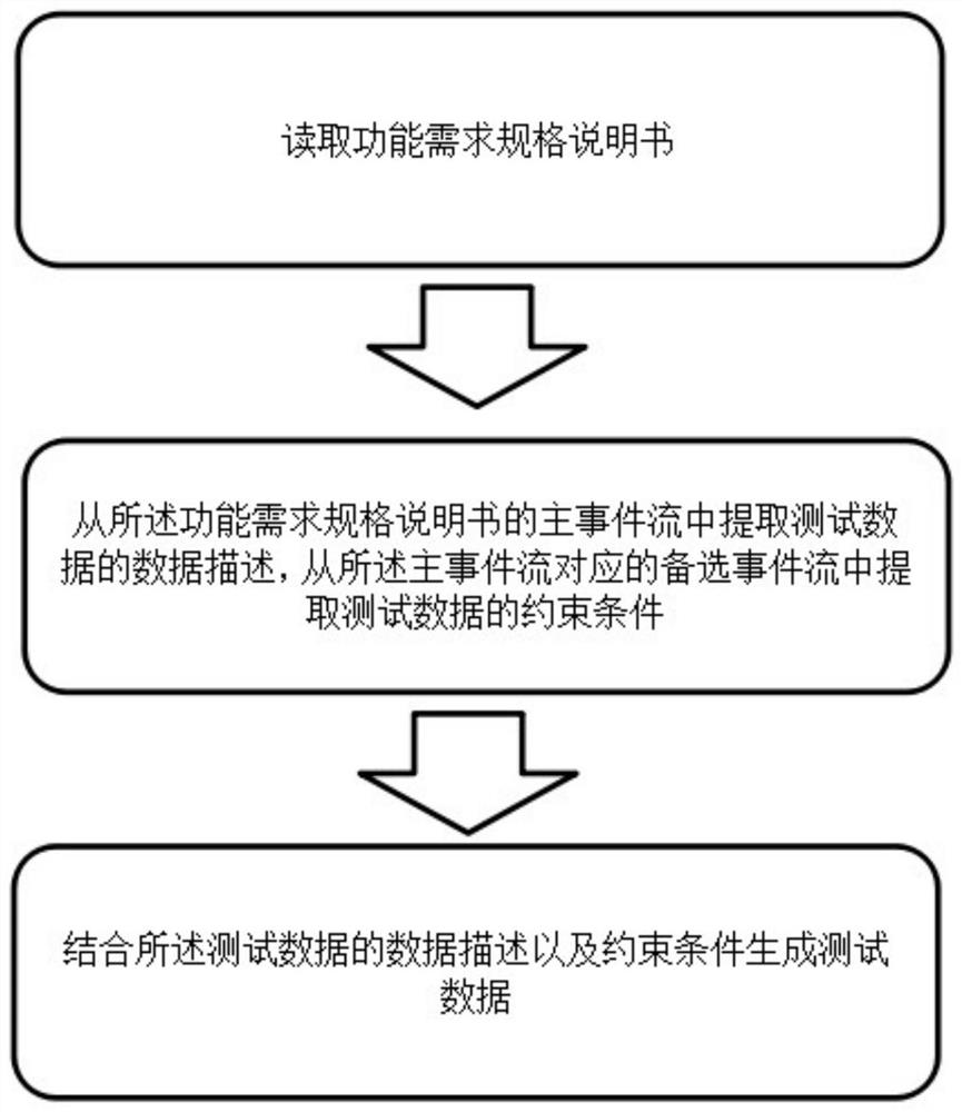 测试数据、测试用例生成方法及系统、存储介质